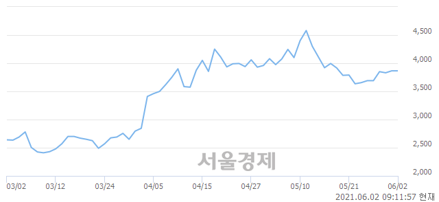 <코>경남스틸, 3.10% 오르며 체결강도 강세로 반전(175%)