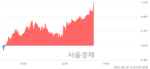 <코>진바이오텍, 전일 대비 7.39% 상승.. 일일회전율은 7.44% 기록