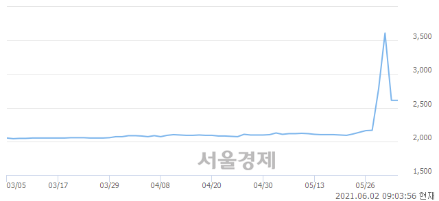 <코>하나머스트7호스팩, 매수잔량 332% 급증