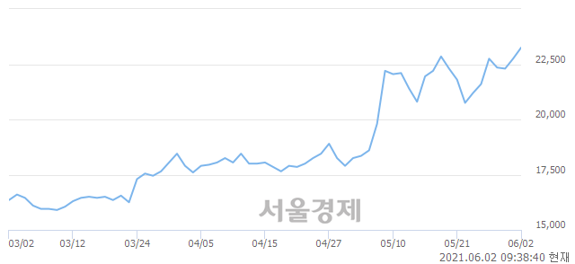 <유>동아지질, 4.18% 오르며 체결강도 강세 지속(156%)