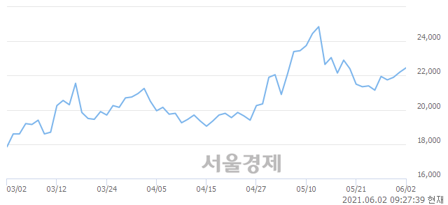 <유>현대일렉트릭, 4.28% 오르며 체결강도 강세로 반전(444%)