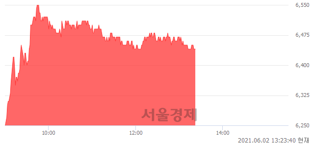 <코>동원개발, 3.21% 오르며 체결강도 강세 지속(174%)