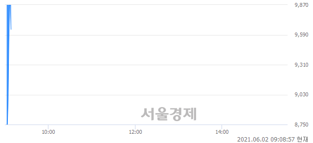 <코>삼성스팩4호, 장중 신고가 돌파.. 10,100→10,500(▲400)