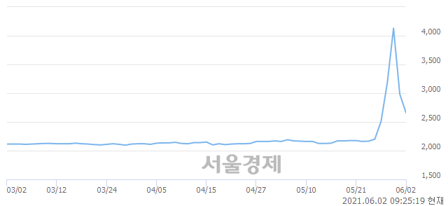 <코>신영스팩5호, 매도잔량 421% 급증