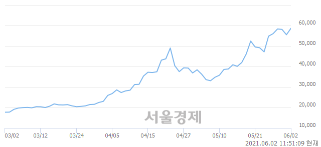 <유>한전기술, 장중 신고가 돌파.. 60,800→61,000(▲200)