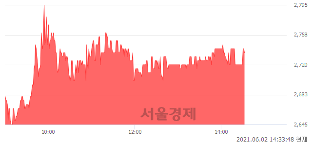 <코>케이에스피, 4.19% 오르며 체결강도 강세 지속(118%)