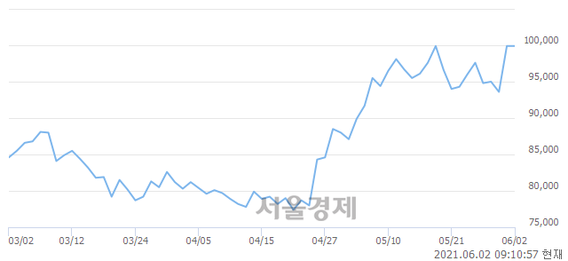 <유>S-Oil, 장중 신고가 돌파.. 101,000→101,500(▲500)