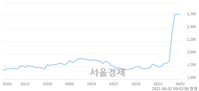 <코>SM C&C, 장중 신고가 돌파.. 2,950→3,230(▲280)