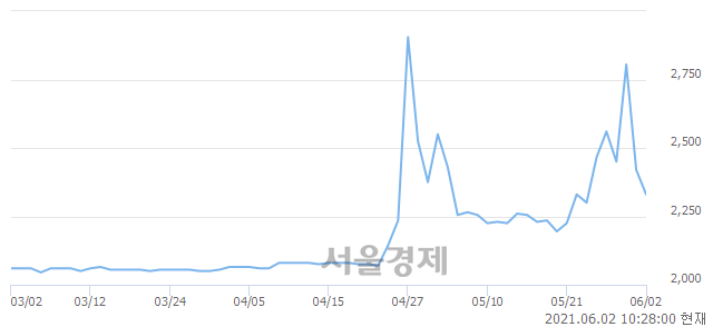 <코>케이프이에스제4호, 매도잔량 782% 급증