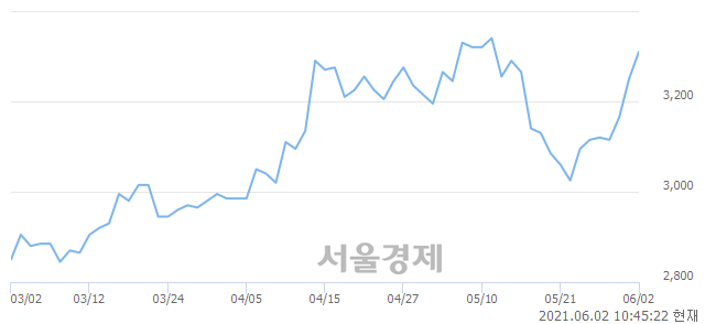 <코>하림, 3.38% 오르며 체결강도 강세 지속(164%)