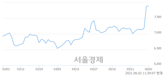 <유>DRB동일, 매도잔량 319% 급증