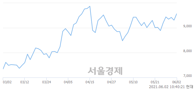 <유>한세예스24홀딩스, 3.01% 오르며 체결강도 강세 지속(338%)