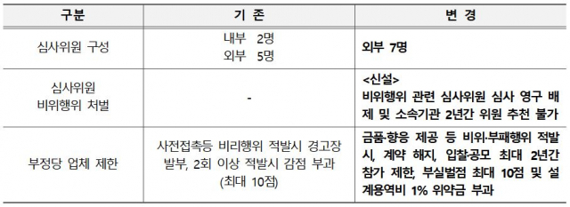 주요 제도 변경사항