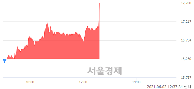 <유>남광토건, 전일 대비 8.92% 상승.. 일일회전율은 2.63% 기록