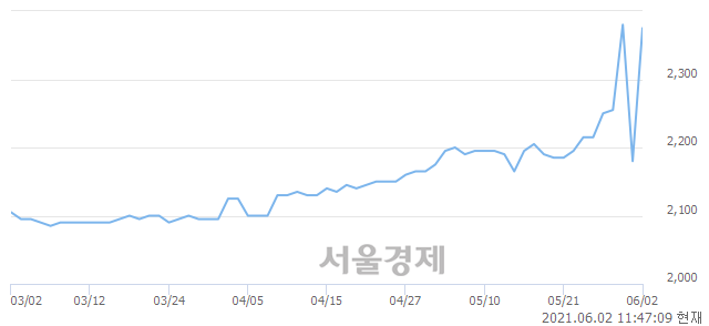 <코>IBKS제13호스팩, 매수잔량 342% 급증