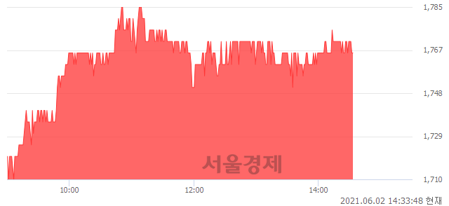 <코>리노스, 3.82% 오르며 체결강도 강세 지속(109%)