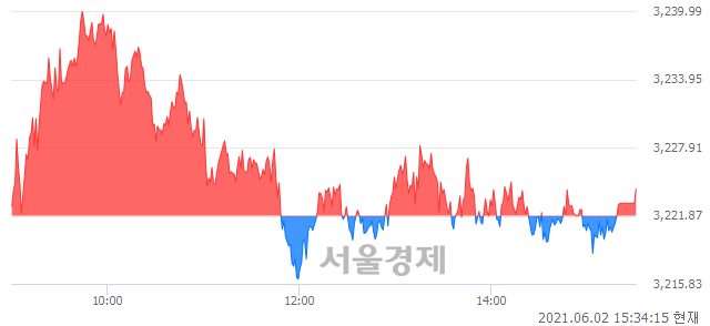 [마감 시황] 개인과 외국인의 동반 매수세.. 코스피 3224.23(▲2.36, +0.07%) 상승 마감