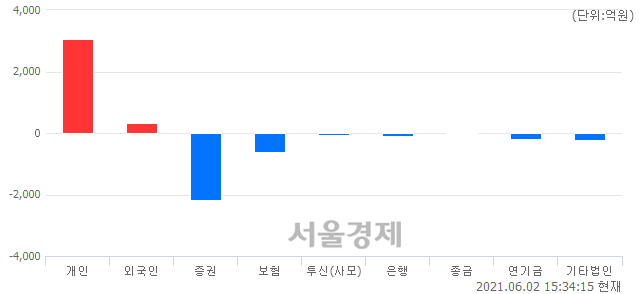 [마감 시황] 개인과 외국인의 동반 매수세.. 코스피 3224.23(▲2.36, +0.07%) 상승 마감