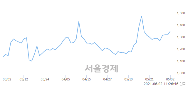 <코>코다코, 3.00% 오르며 체결강도 강세 지속(214%)