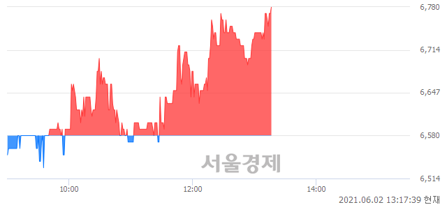 <코>오리콤, 3.34% 오르며 체결강도 강세 지속(256%)