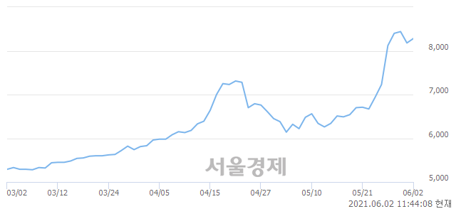 <코>일진파워, 3.06% 오르며 체결강도 강세로 반전(116%)