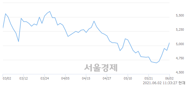 <코>이엠코리아, 3.15% 오르며 체결강도 강세 지속(168%)