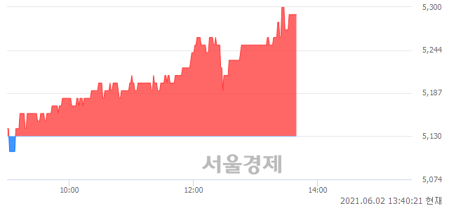 <유>미래에셋맵스리츠, 3.12% 오르며 체결강도 강세 지속(206%)