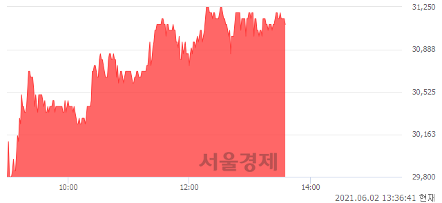 <코>레드캡투어, 5.25% 오르며 체결강도 강세 지속(170%)