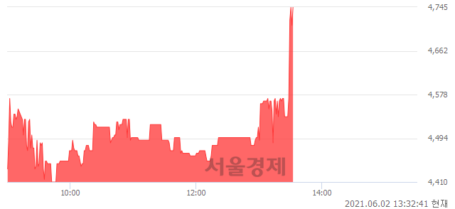 <유>모두투어리츠, 전일 대비 9.33% 상승.. 일일회전율은 1.83% 기록