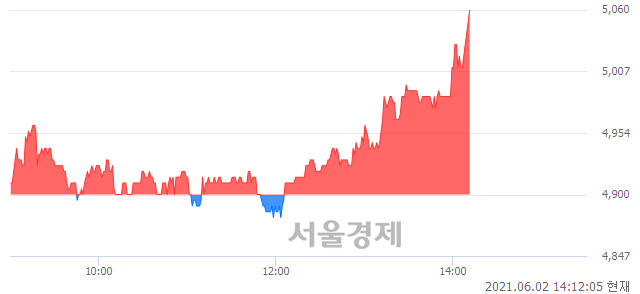 <유>상신브레이크, 3.27% 오르며 체결강도 강세 지속(159%)