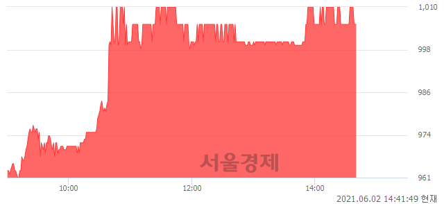 <코>팬스타엔터프라이즈, 4.69% 오르며 체결강도 강세 지속(169%)