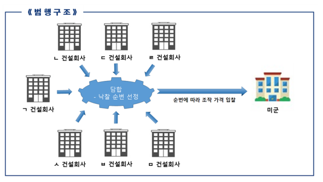 7개 건설회사의 범행 구조. /자료제공=서울 동부지검