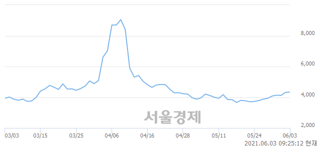 <코>TS인베스트먼트, 매도잔량 348% 급증