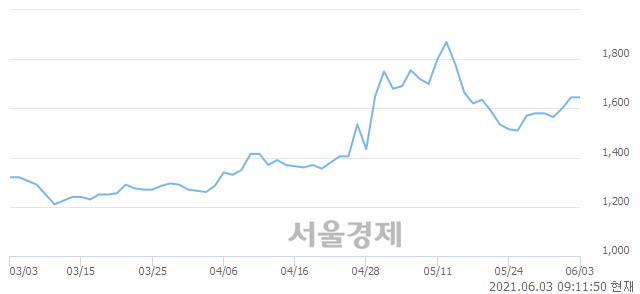 <유>동양철관, 3.04% 오르며 체결강도 강세 지속(117%)