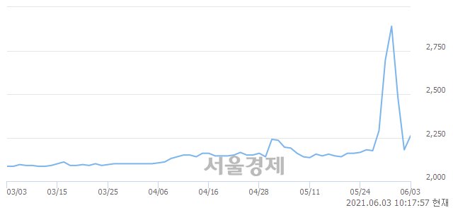 <코>교보9호스팩, 전일 대비 10.55% 상승.. 일일회전율은 13.89% 기록