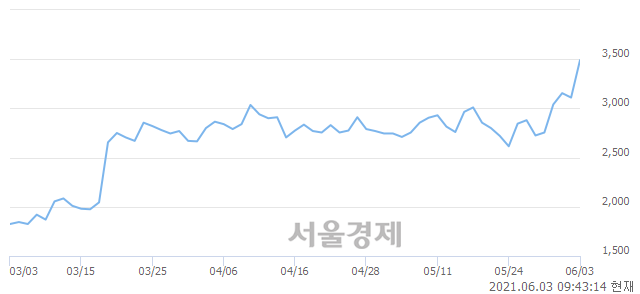 <유>대원화성, 매도잔량 362% 급증