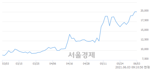 <코>중앙에너비스, 4.49% 오르며 체결강도 강세 지속(119%)