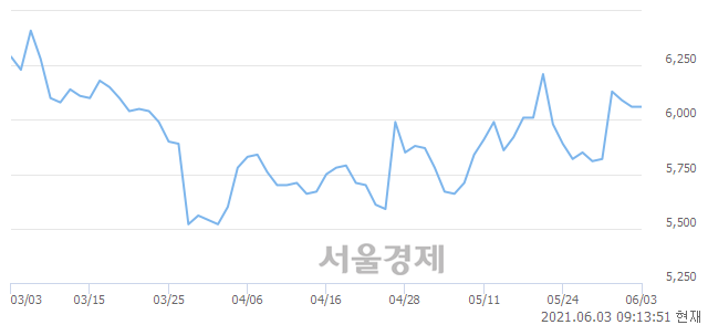 <유>YG PLUS, 3.47% 오르며 체결강도 강세로 반전(217%)