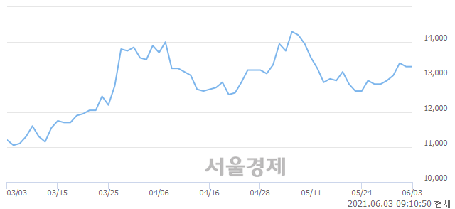 <코>동성화인텍, 3.76% 오르며 체결강도 강세로 반전(106%)