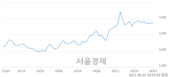 <유>한화생명, 매도잔량 501% 급증