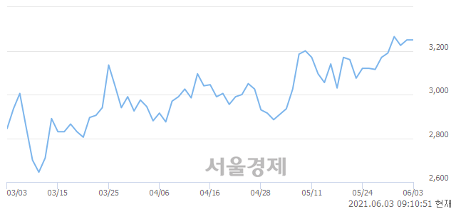 <유>KTcs, 4.46% 오르며 체결강도 강세 지속(205%)