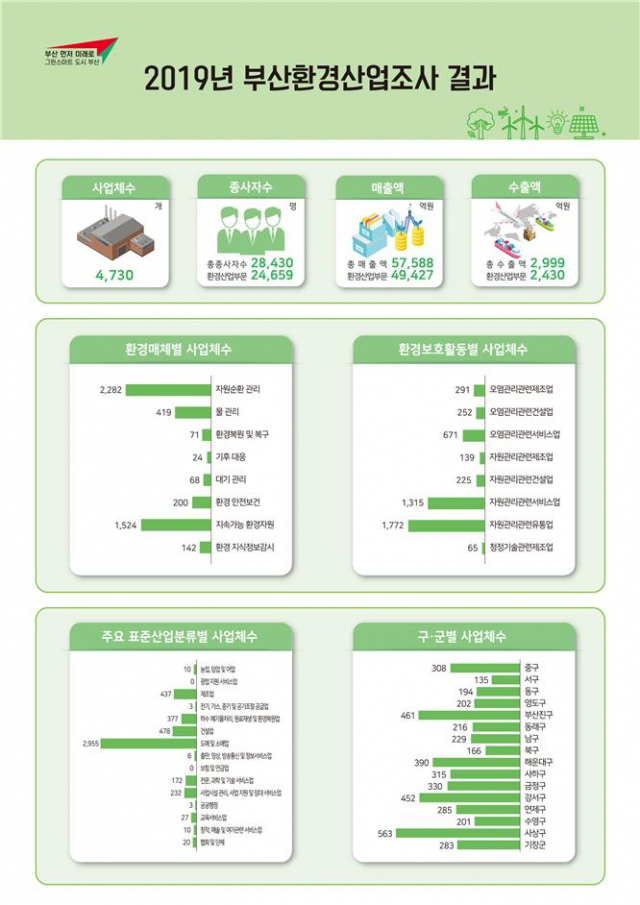 2019년 부산환경산업조사 결과./사진제공=부산시