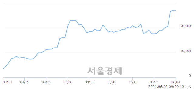 <코>NE능률, 장중 신고가 돌파.. 28,100→28,800(▲700)