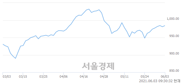 오전 9:30 현재 코스닥은 49:51으로 매수우위, 매도강세 업종은 운송업(0.37%↓)