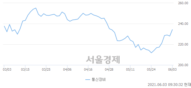 오전 9:30 현재 코스닥은 49:51으로 매수우위, 매도강세 업종은 운송업(0.37%↓)