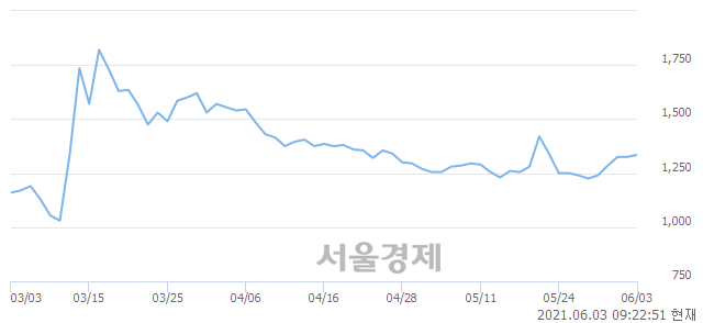 <유>한국전자홀딩스, 3.02% 오르며 체결강도 강세 지속(317%)