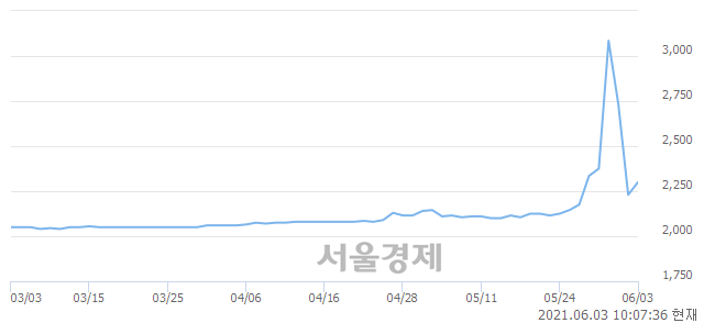 <코>한국9호스팩, 전일 대비 10.31% 상승.. 일일회전율은 28.09% 기록