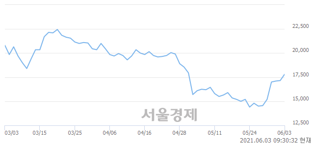 <코>에이스테크, 전일 대비 7.00% 상승.. 일일회전율은 1.21% 기록