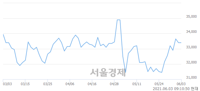 <유>한국가스공사, 3.89% 오르며 체결강도 강세로 반전(251%)