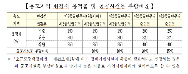 2종7층→2종 상향시 의무공공기여 없앤다…서울시, 소규모재건축 활성화